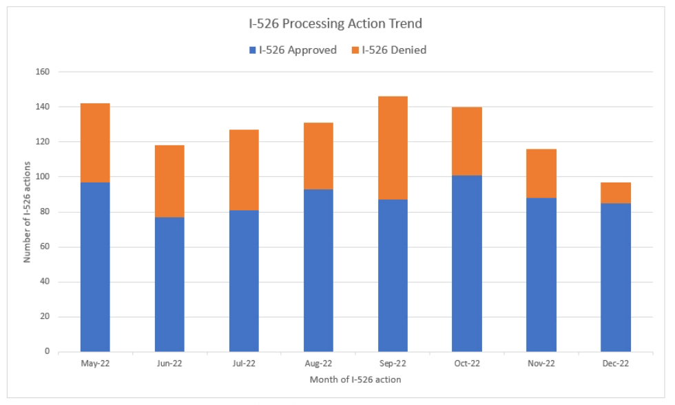 Thống kê hồ sơ định cư Mỹ EB-5 mới nhất. Định cư EB-5 với tỷ lệ thành công đạt 100% tại CNW. 