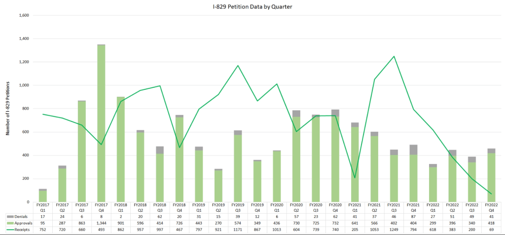 Thống kê hồ sơ định cư Mỹ EB-5 mới nhất. Định cư EB-5 với tỷ lệ thành công đạt 100% tại CNW. 
