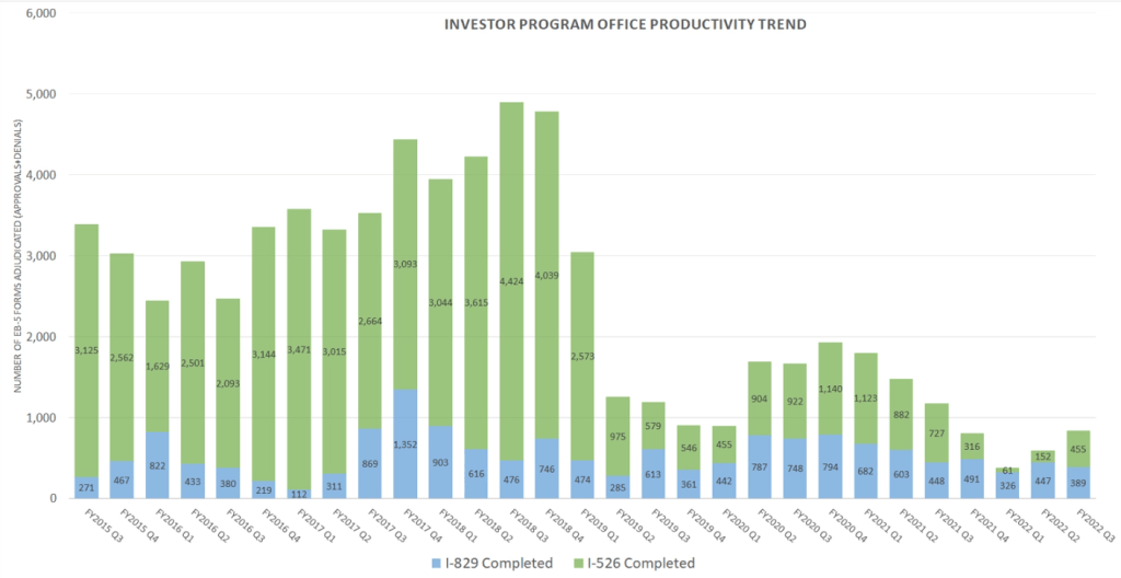 Định cư EB-5 với tỷ lệ thành công đạt 100% tại CNW. 