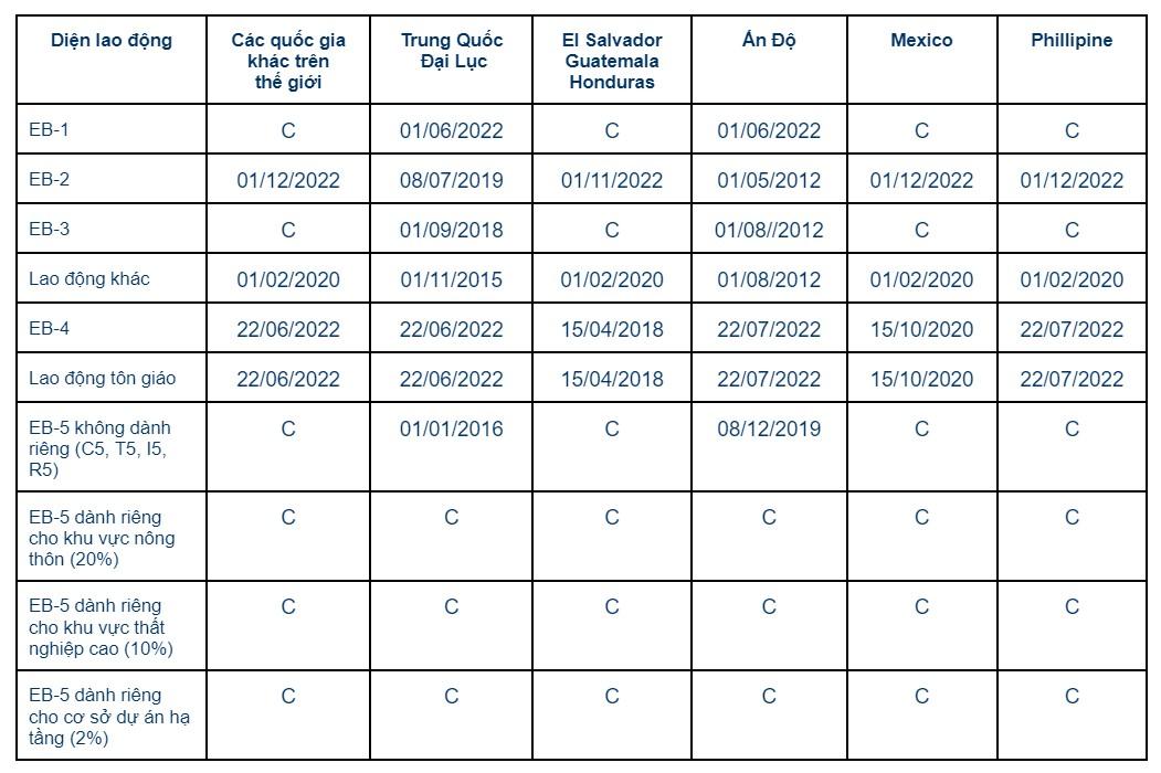Visa Bulletin tháng 2/2023