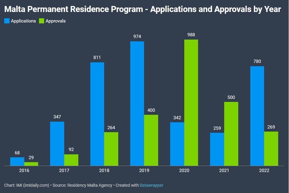 Chương trình định cư Malta